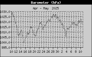 Barometer