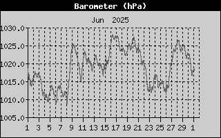 Barometer