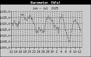 Barometer