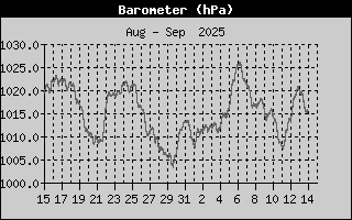 Barometer