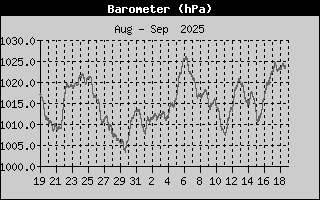 Barometer