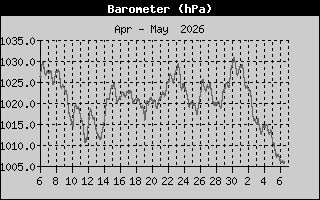 Barometer