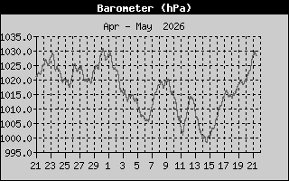Barometer
