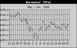 Barometer
