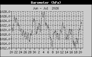 Barometer