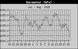 Barometer