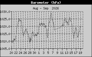 Barometer