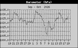 Barometer