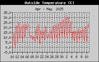 Temperature