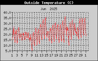 Temperature