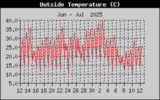 Temperature