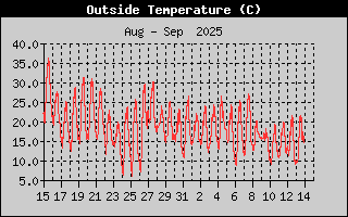 Temperature