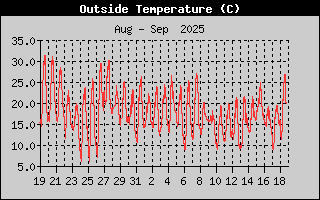 Temperature
