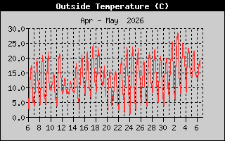 Temperature
