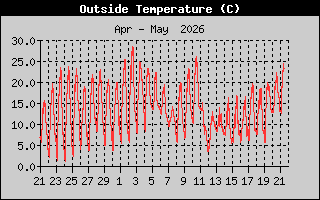 Temperature