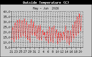 Temperature