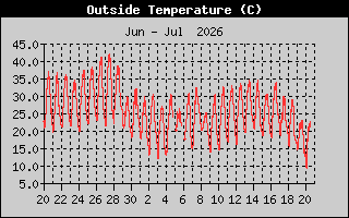 Temperature