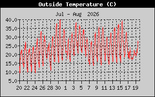Temperature