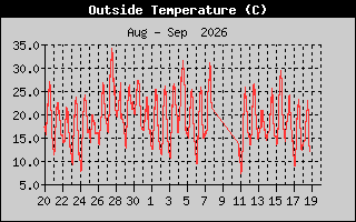 Temperature