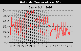 Temperature