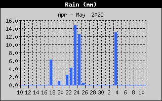 Rain