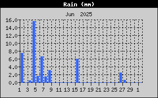 Rain
