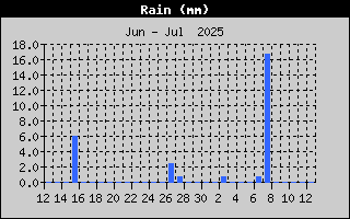 Rain