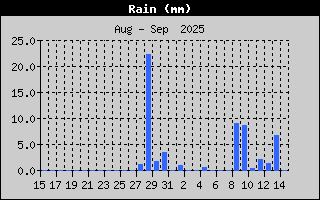 Rain