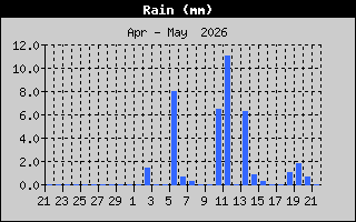Rain