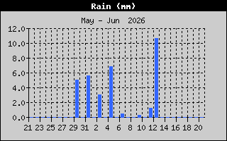 Rain
