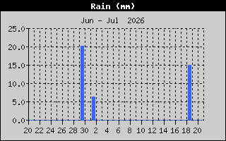 Rain