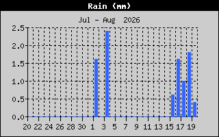 Rain