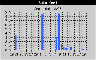 Rain