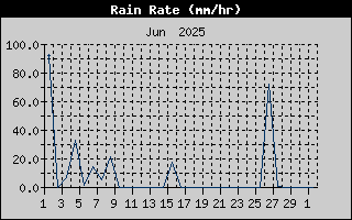Rain Rate