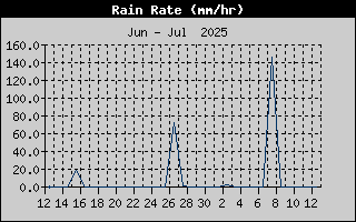 Rain Rate
