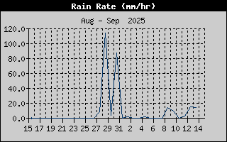 Rain Rate