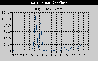 Rain Rate
