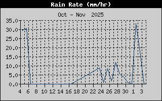 Rain Rate