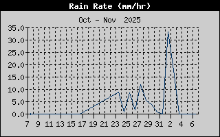 Rain Rate