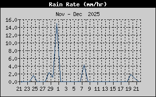 Rain Rate
