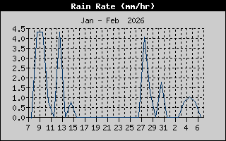 Rain Rate