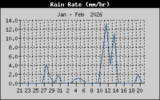 Rain Rate