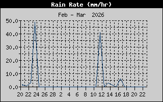 Rain Rate