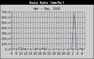 Rain Rate