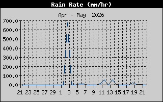 Rain Rate
