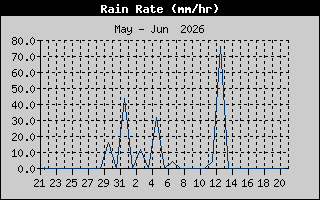 Rain Rate