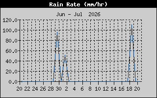 Rain Rate