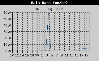 Rain Rate