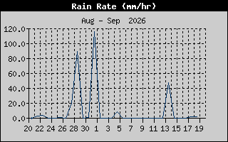 Rain Rate