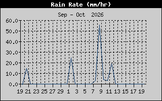 Rain Rate